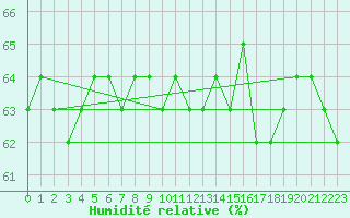 Courbe de l'humidit relative pour Les Herbiers (85)