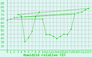 Courbe de l'humidit relative pour Rimbach-Prs-Masevaux (68)
