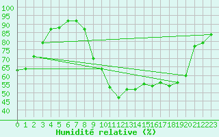 Courbe de l'humidit relative pour Grenoble/St-Etienne-St-Geoirs (38)