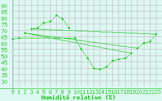 Courbe de l'humidit relative pour Gap-Sud (05)