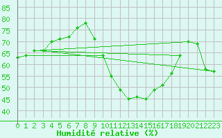 Courbe de l'humidit relative pour Bziers-Centre (34)