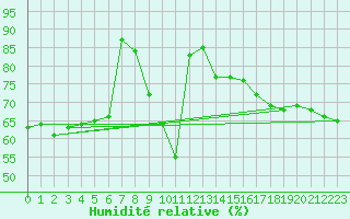 Courbe de l'humidit relative pour Calvi (2B)