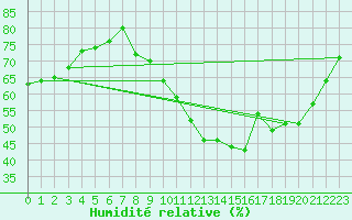 Courbe de l'humidit relative pour Roissy (95)