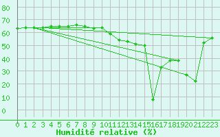 Courbe de l'humidit relative pour Aizenay (85)