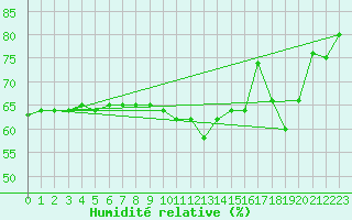 Courbe de l'humidit relative pour Ble - Binningen (Sw)