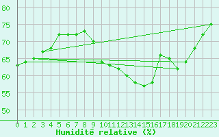 Courbe de l'humidit relative pour Marseille - Saint-Loup (13)