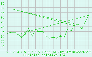 Courbe de l'humidit relative pour Vals