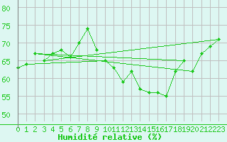 Courbe de l'humidit relative pour Lisbonne (Po)