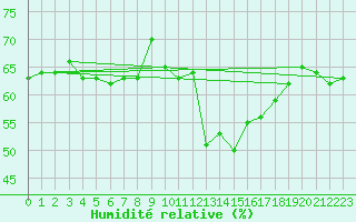Courbe de l'humidit relative pour Helligvaer Ii
