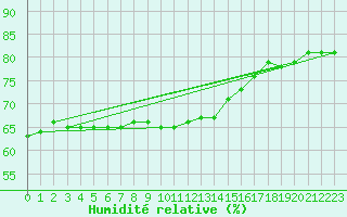 Courbe de l'humidit relative pour Geisenheim