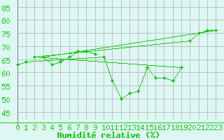 Courbe de l'humidit relative pour Blac (69)