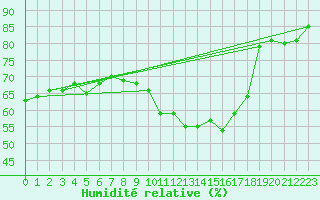 Courbe de l'humidit relative pour Le Touquet (62)