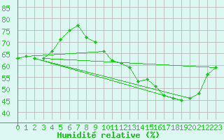 Courbe de l'humidit relative pour Treize-Vents (85)