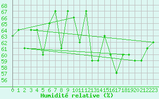 Courbe de l'humidit relative pour Harstad