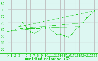 Courbe de l'humidit relative pour Aizenay (85)