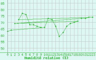 Courbe de l'humidit relative pour Kahler Asten
