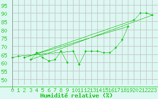 Courbe de l'humidit relative pour Pontevedra