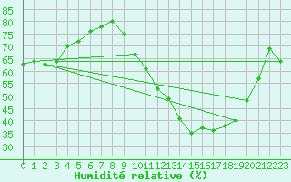 Courbe de l'humidit relative pour Saint-Germain-du-Puch (33)