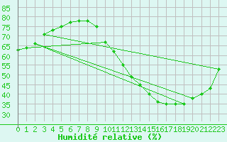 Courbe de l'humidit relative pour Aytr-Plage (17)