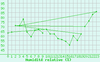 Courbe de l'humidit relative pour Dounoux (88)