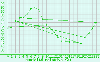 Courbe de l'humidit relative pour Evreux (27)
