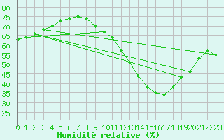 Courbe de l'humidit relative pour Nancy - Ochey (54)