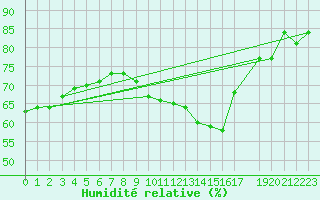 Courbe de l'humidit relative pour Retie (Be)