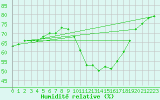 Courbe de l'humidit relative pour Bziers-Centre (34)