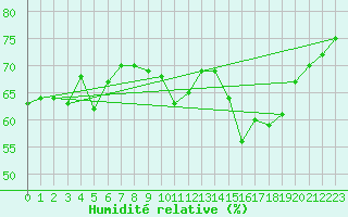 Courbe de l'humidit relative pour Trieste
