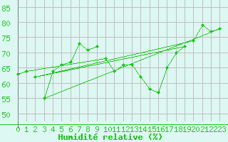 Courbe de l'humidit relative pour Pully-Lausanne (Sw)