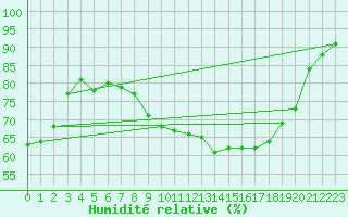 Courbe de l'humidit relative pour Hereford/Credenhill