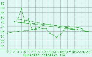 Courbe de l'humidit relative pour Saint-Etienne (42)