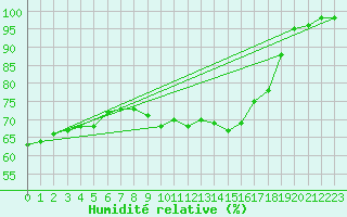 Courbe de l'humidit relative pour Ploudalmezeau (29)