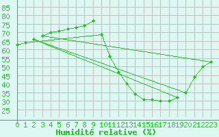 Courbe de l'humidit relative pour Fains-Veel (55)