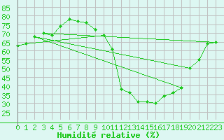 Courbe de l'humidit relative pour Chamonix-Mont-Blanc (74)