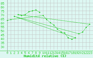 Courbe de l'humidit relative pour Paris Saint-Germain-des-Prs (75)