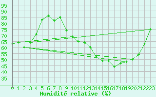 Courbe de l'humidit relative pour Ernage (Be)