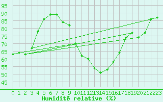 Courbe de l'humidit relative pour Champtercier (04)