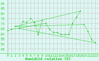 Courbe de l'humidit relative pour Saint Gallen