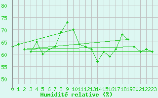 Courbe de l'humidit relative pour Bivio