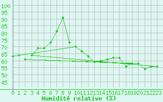 Courbe de l'humidit relative pour Varennes-le-Grand (71)