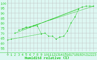 Courbe de l'humidit relative pour Limoges (87)