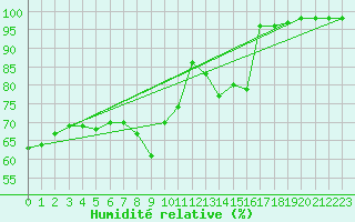 Courbe de l'humidit relative pour Kahler Asten