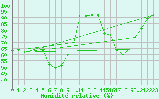 Courbe de l'humidit relative pour Luedenscheid