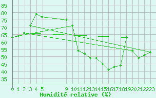 Courbe de l'humidit relative pour Vias (34)