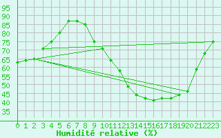 Courbe de l'humidit relative pour Courcouronnes (91)