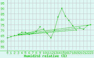 Courbe de l'humidit relative pour Hekkingen Fyr