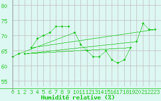 Courbe de l'humidit relative pour Saint-Vrand (69)
