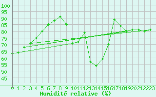 Courbe de l'humidit relative pour Zamora