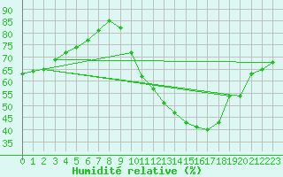 Courbe de l'humidit relative pour La Chapelle-Aubareil (24)